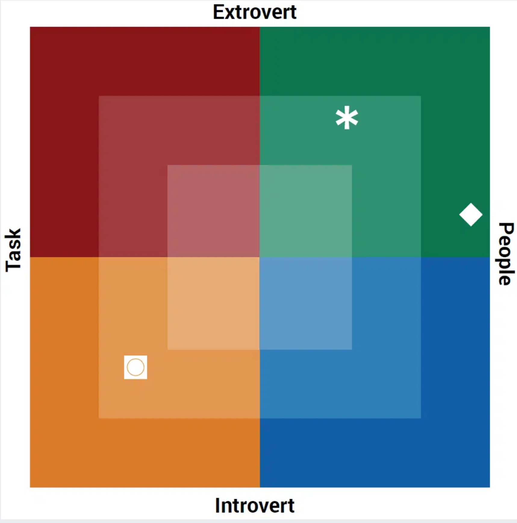 Birkman Square Assessment Chart