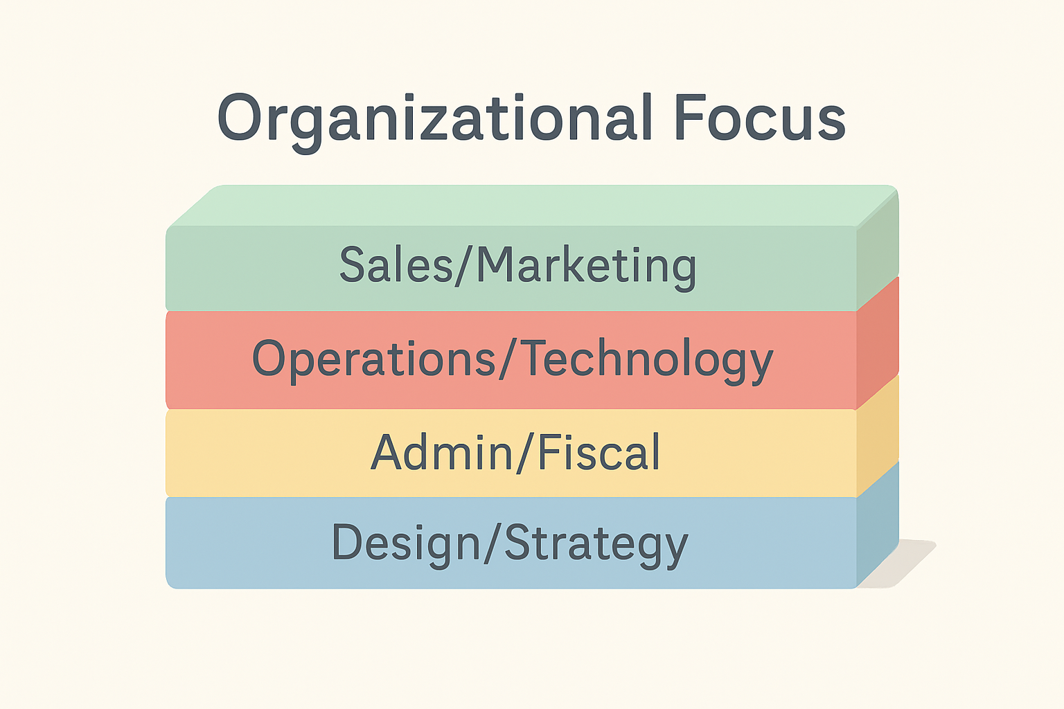 Organizational Focus Chart